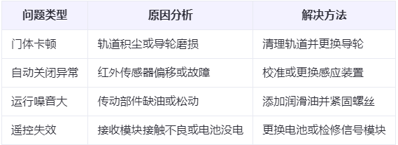 于田兰州厂房于田工业门常见问题与应对方案表