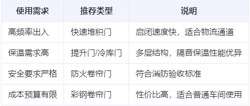 于田兰州厂房于田工业门选购建议