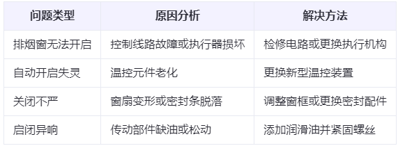 于田兰州于田排烟窗常见问题与应对措施分析表